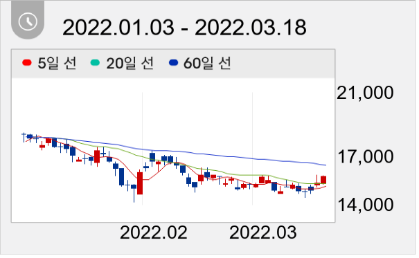 퓨쳐켐 일봉 주가차트