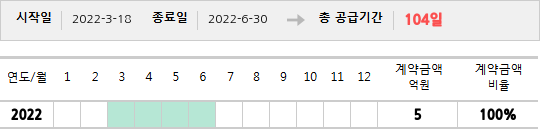 공급계약 기간 및 기간별 추정 계약금액