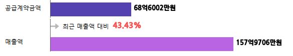 계약금액