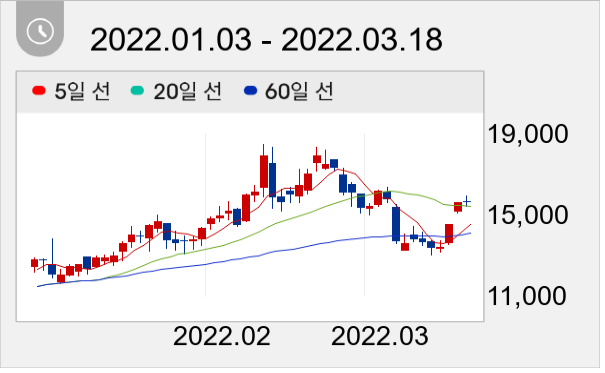 이랜텍 일봉 주가차트