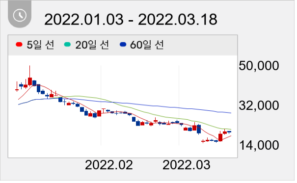 동신건설 일봉 주가차트