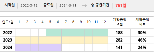 공급계약 기간 및 기간별 추정 계약금액