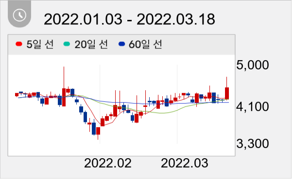 동국알앤에스 일봉 주가차트