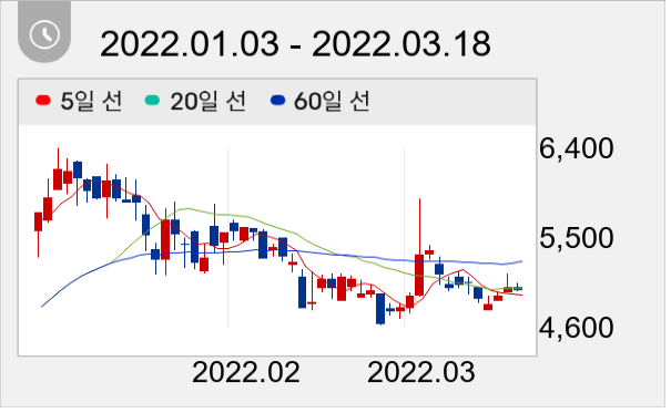 디아이씨 일봉 주가차트
