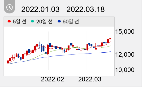 와이엔텍 일봉 주가차트