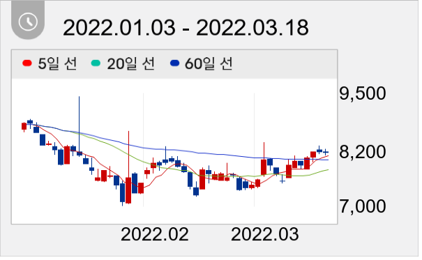 예스24 일봉 주가차트