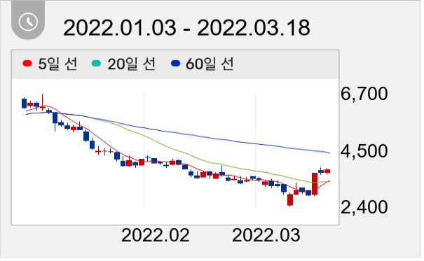 일성건설 일봉 주가차트