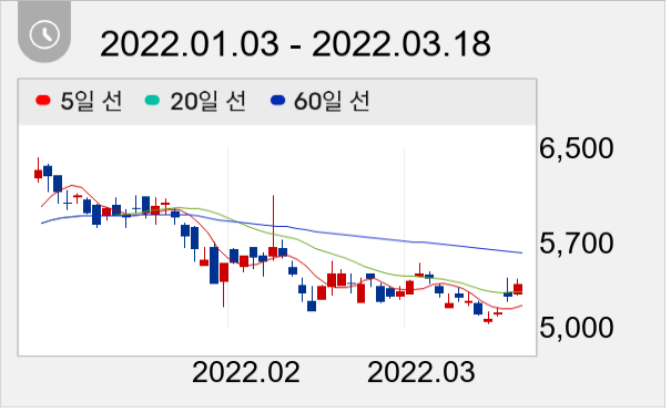 와이아이케이 일봉 주가차트