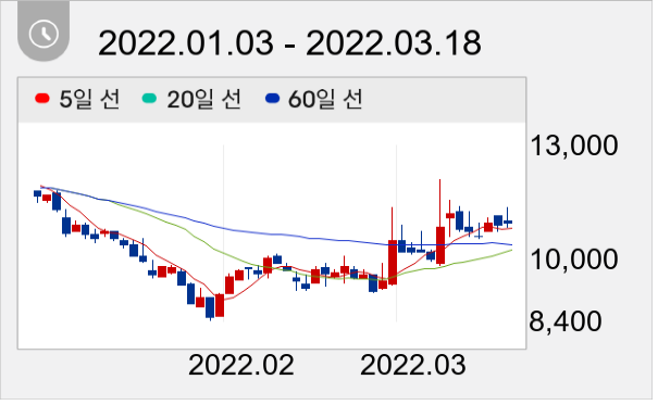 신일제약 일봉 주가차트