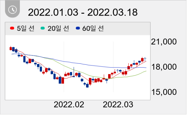 차바이오텍 일봉 주가차트