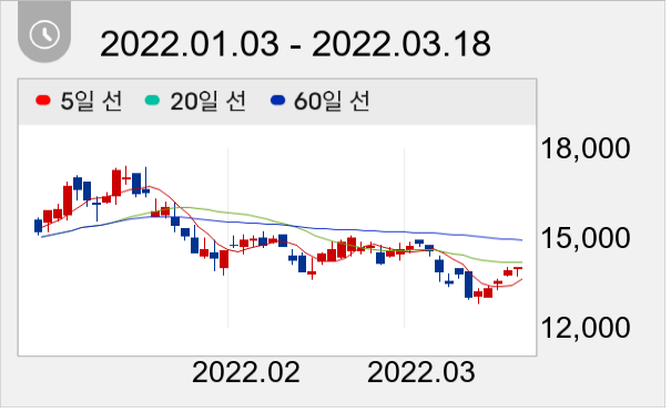 상신이디피 일봉 주가차트