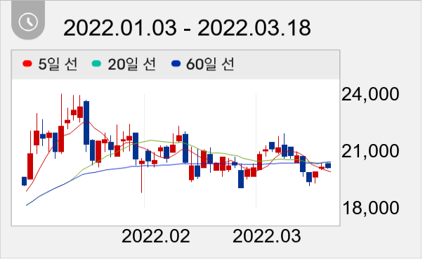 유일에너테크 일봉 주가차트