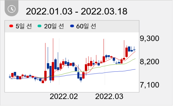 코위버 일봉 주가차트