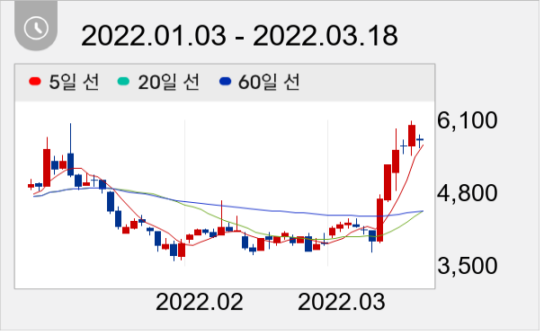 PN풍년 일봉 주가차트
