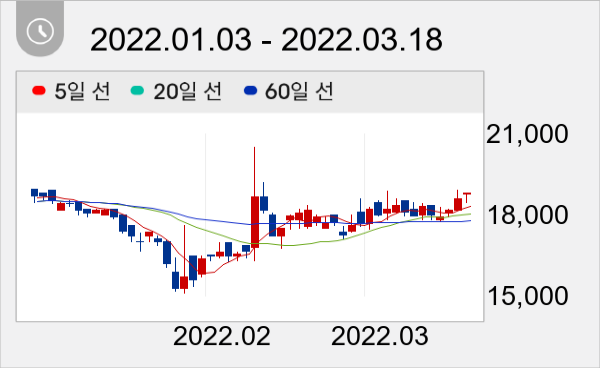 위드텍 일봉 주가차트
