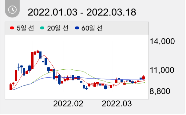 브이원텍 일봉 주가차트