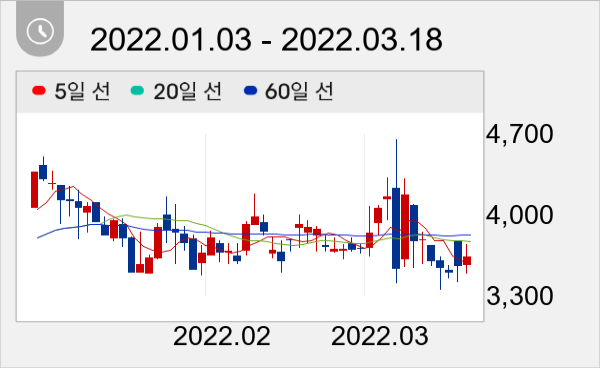 아이씨케이 일봉 주가차트