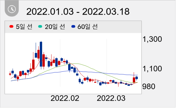 아이에이 일봉 주가차트