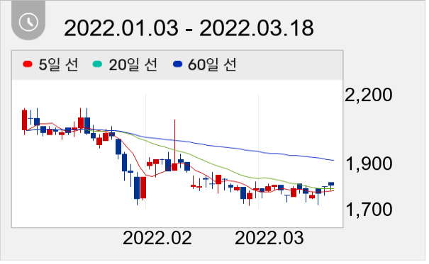 원바이오젠 일봉 주가차트
