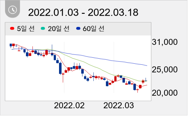 이엔드디 일봉 주가차트