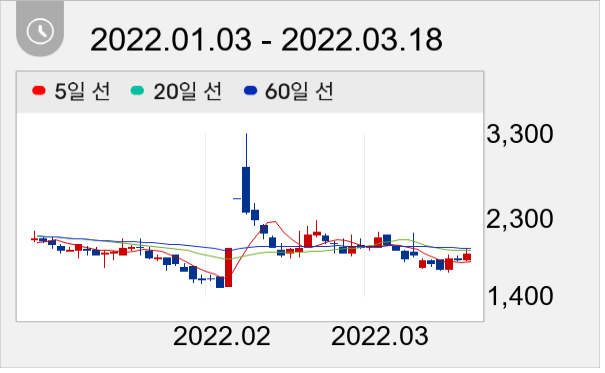 코드네이처 일봉 주가차트