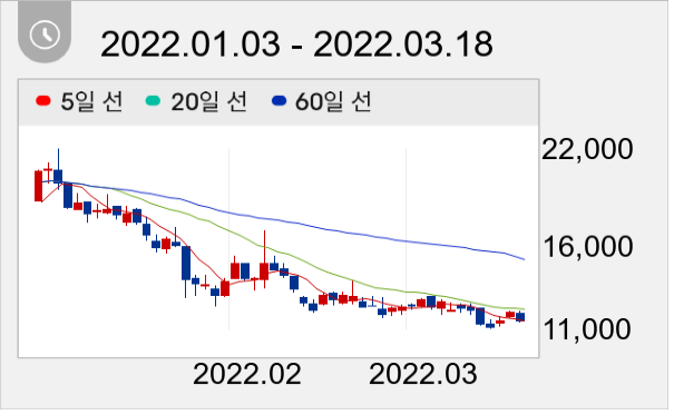 아이진 일봉 주가차트