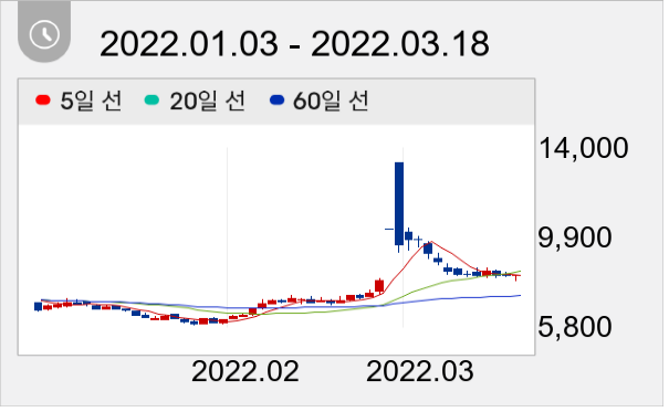 한일네트웍스 일봉 주가차트