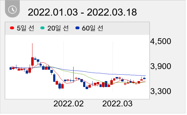 상신브레이크 일봉 주가차트