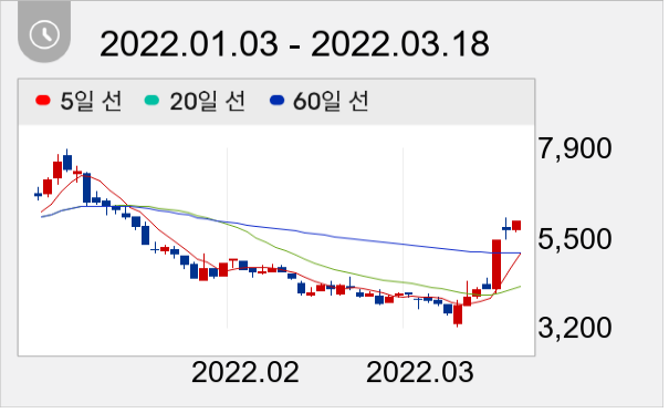 범양건영 일봉 주가차트