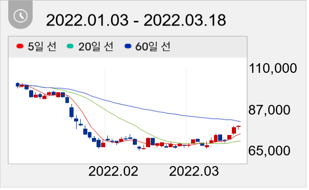 지씨셀 일봉 주가차트