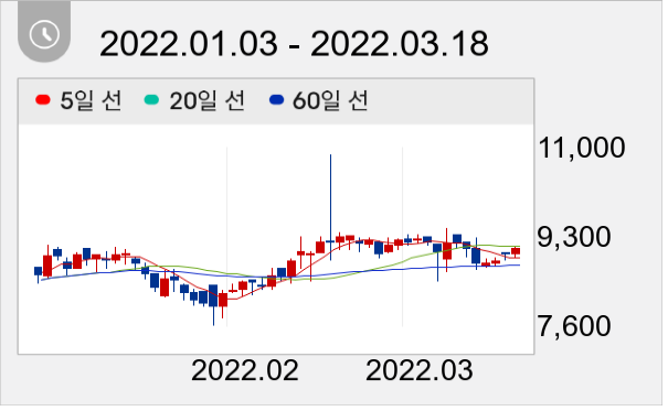 제너셈 일봉 주가차트