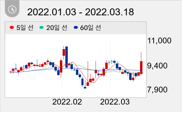 씨티씨바이오 일봉 주가차트