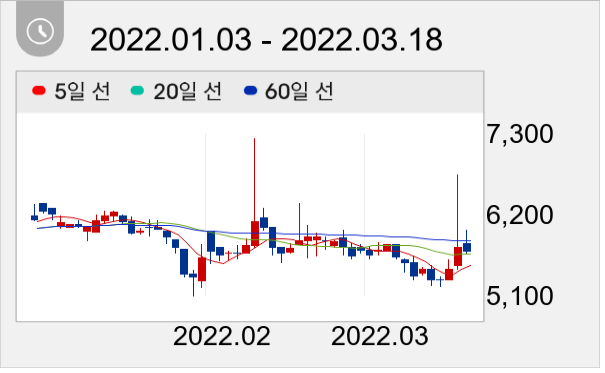 제닉 일봉 주가차트