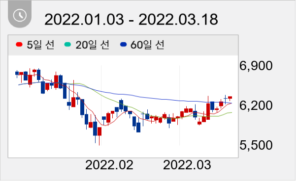 코콤 일봉 주가차트