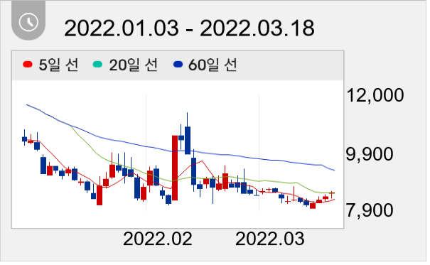 멕아이씨에스 일봉 주가차트