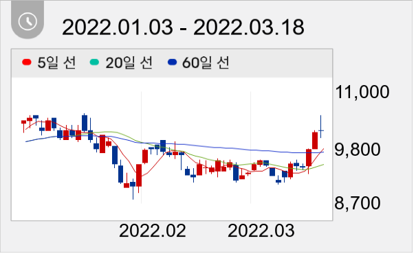 동아엘텍 일봉 주가차트