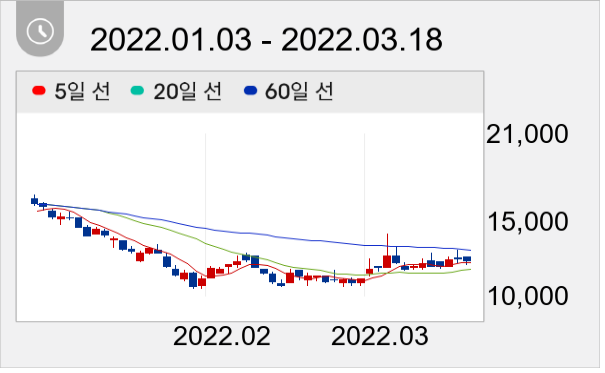 피플바이오 일봉 주가차트