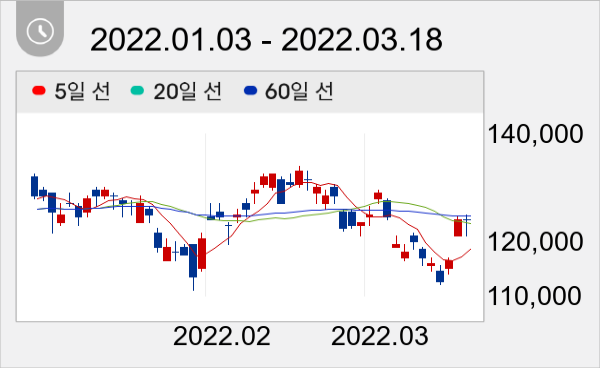 SK하이닉스 일봉 주가차트