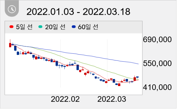 엔씨소프트 일봉 주가차트