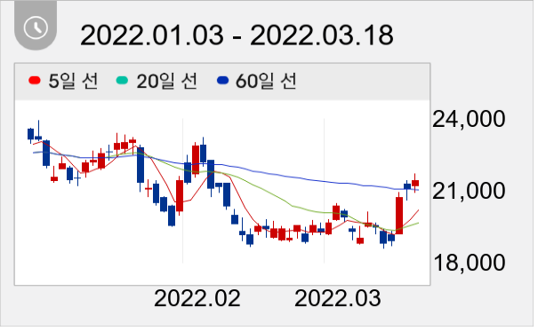 비에이치 일봉 주가차트