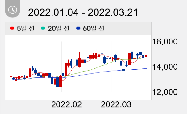 GKL 일봉 주가차트