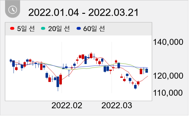 SK하이닉스 일봉 주가차트