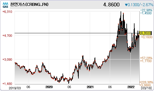 18일 기준 천연가스 거래 현황. 자료=데이터포털