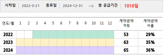 공급계약 기간 및 기간별 추정 계약금액