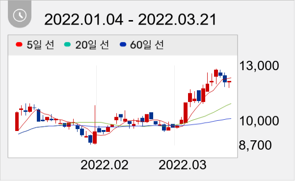 삼일씨엔에스 일봉 주가차트