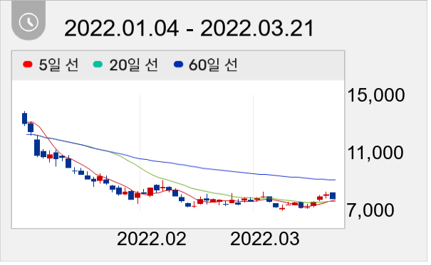 FSN 일봉 주가차트