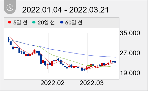 서울옥션 일봉 주가차트