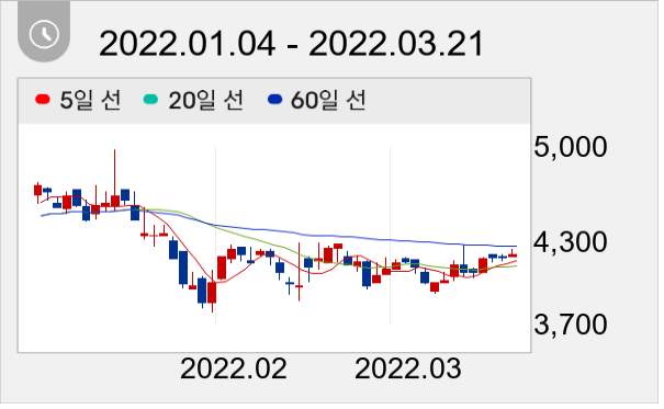 모나미 일봉 주가차트