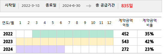 공급계약 기간 및 기간별 추정 계약금액