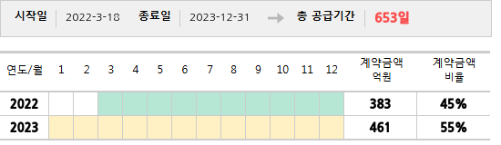공급계약 기간 및 기간별 추정 계약금액